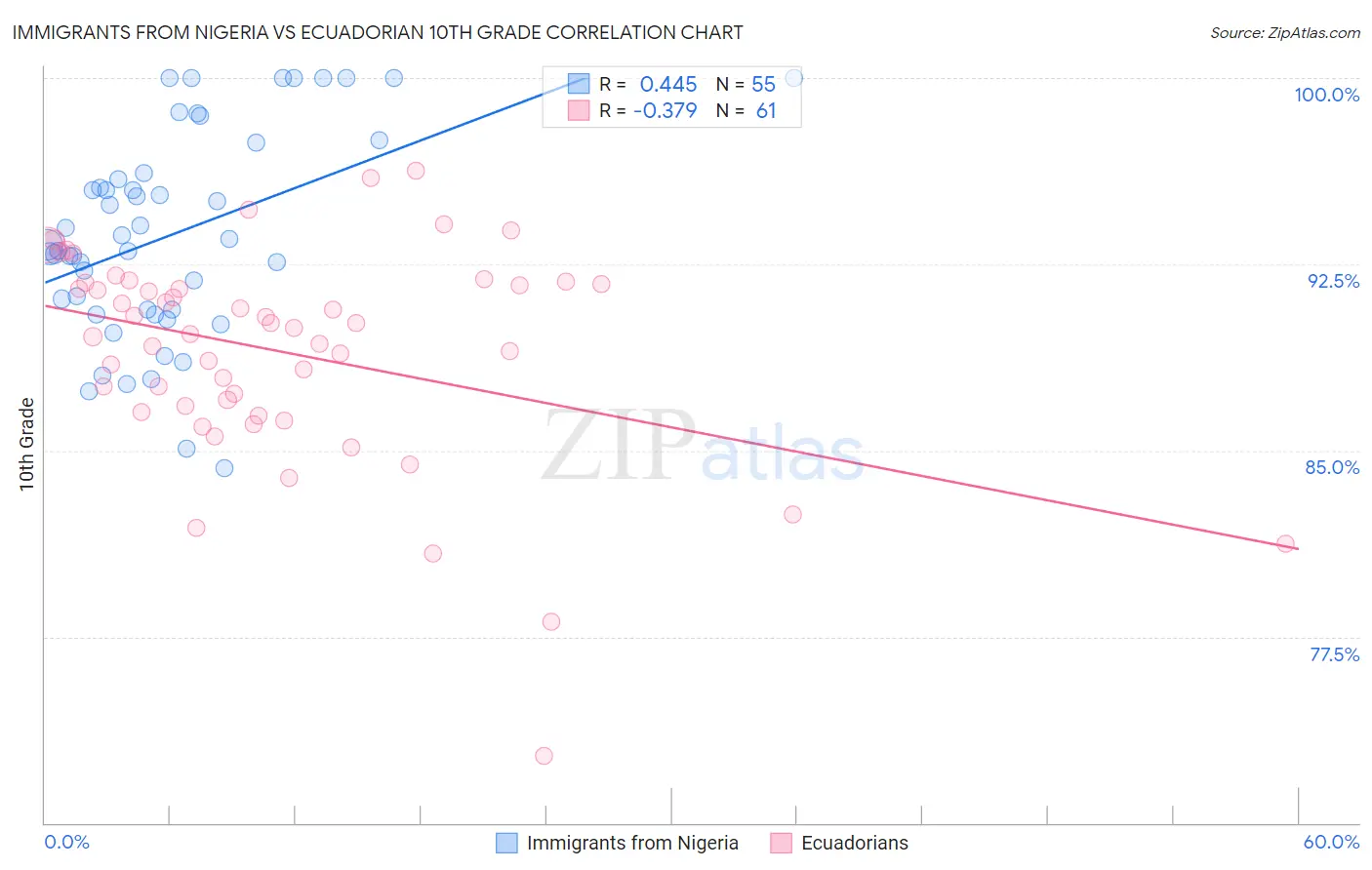 Immigrants from Nigeria vs Ecuadorian 10th Grade
