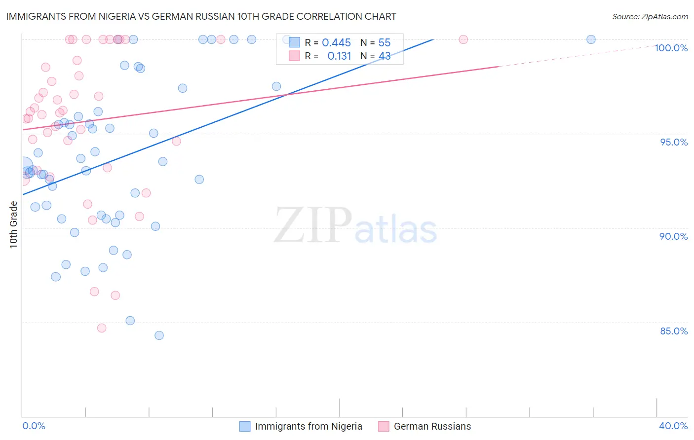 Immigrants from Nigeria vs German Russian 10th Grade
