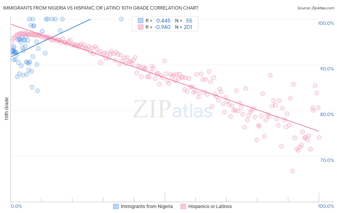 Immigrants from Nigeria vs Hispanic or Latino 10th Grade