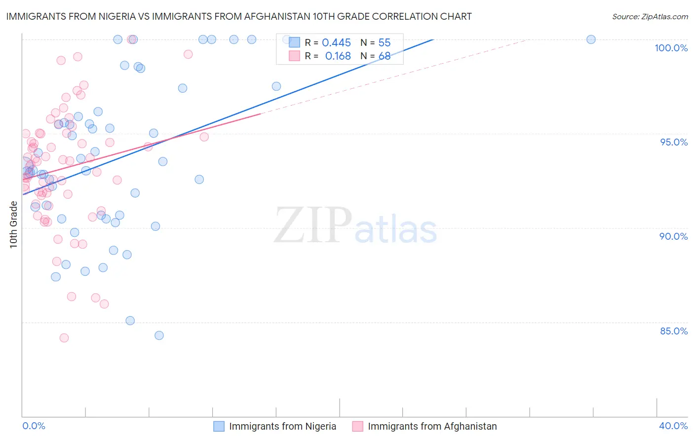 Immigrants from Nigeria vs Immigrants from Afghanistan 10th Grade
