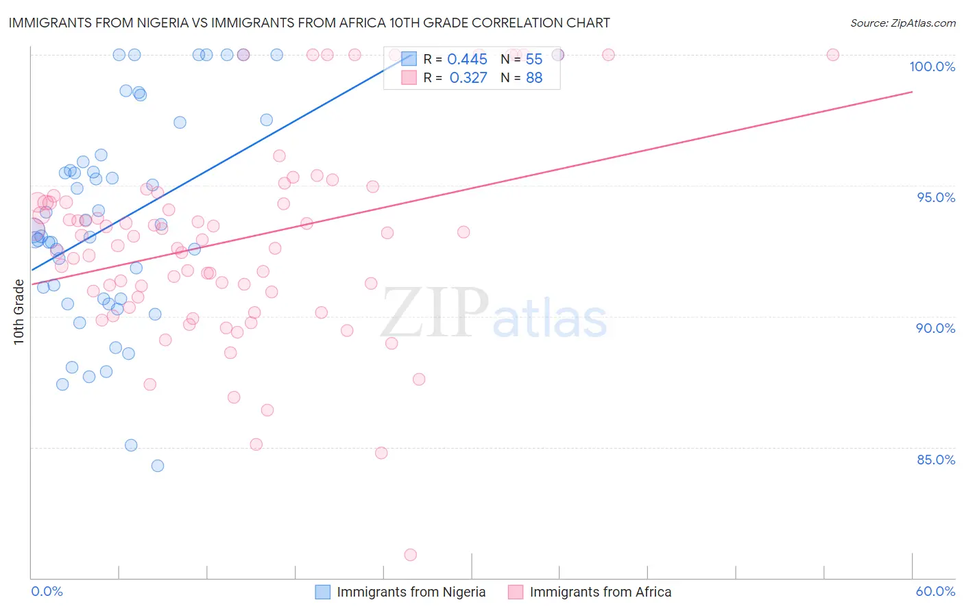 Immigrants from Nigeria vs Immigrants from Africa 10th Grade