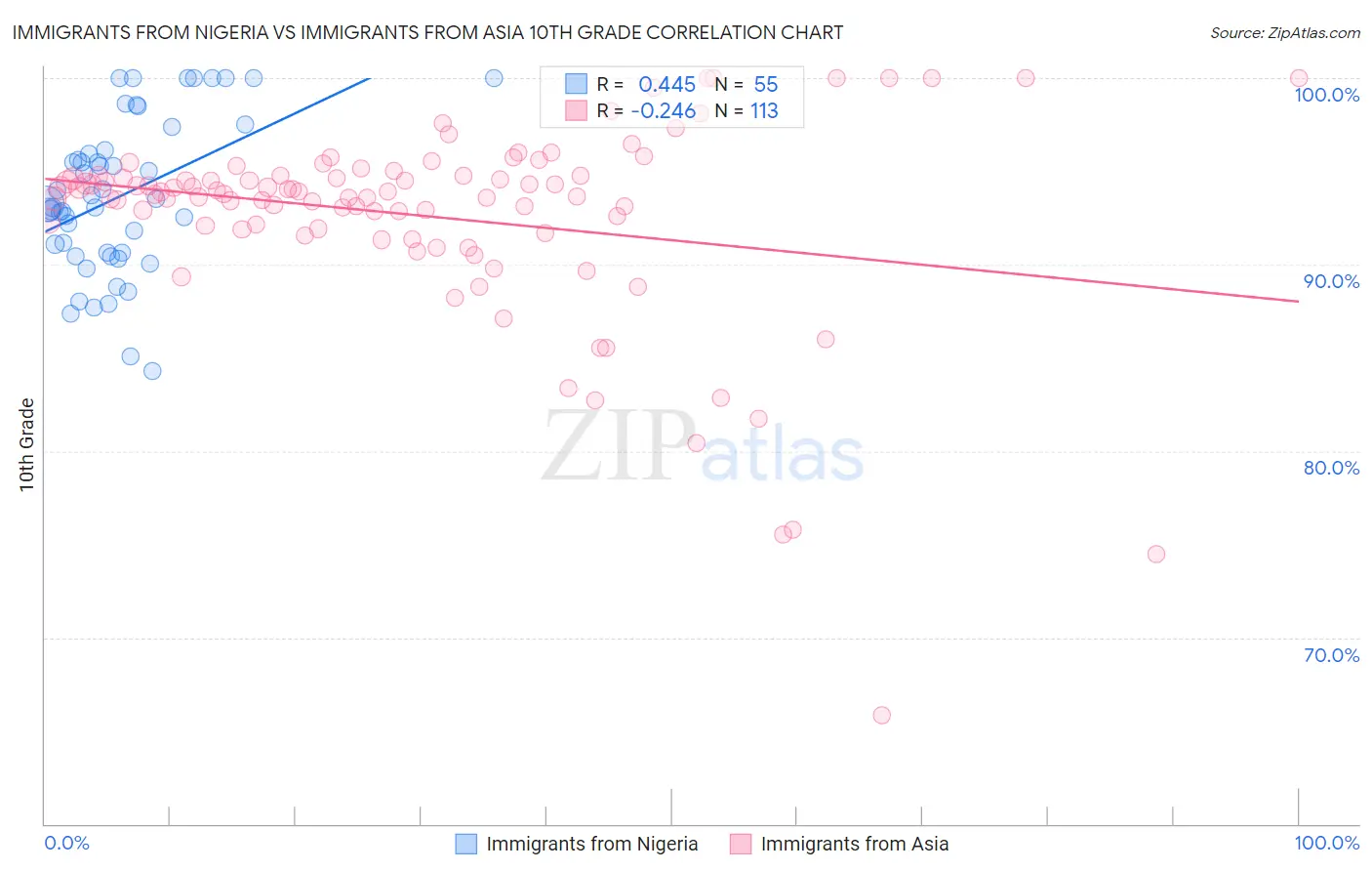 Immigrants from Nigeria vs Immigrants from Asia 10th Grade