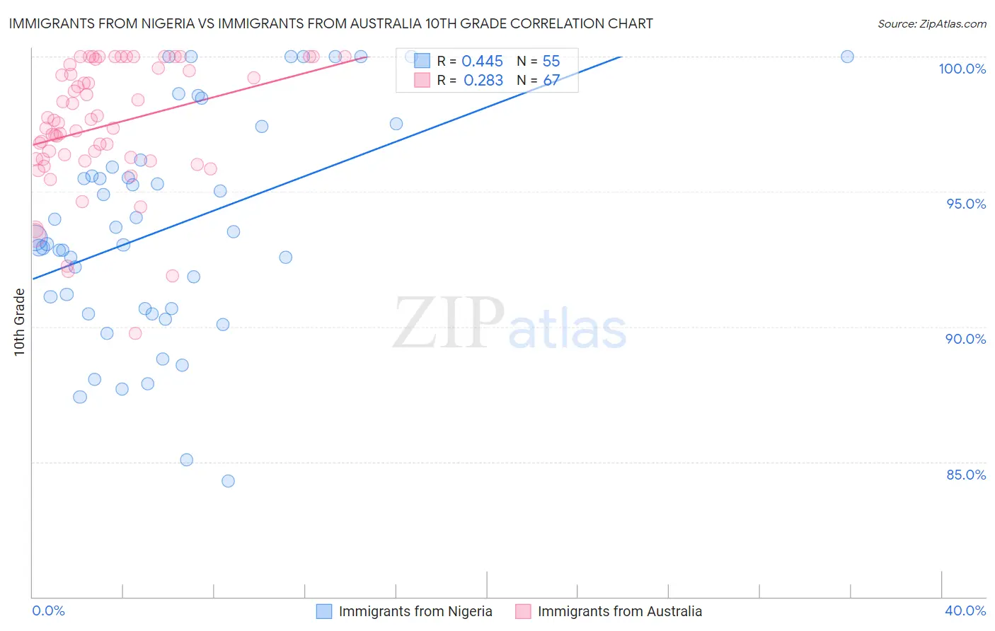 Immigrants from Nigeria vs Immigrants from Australia 10th Grade