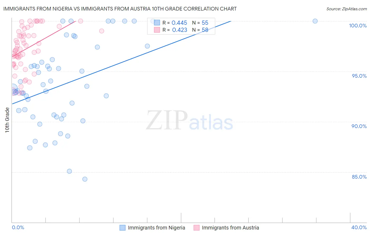 Immigrants from Nigeria vs Immigrants from Austria 10th Grade