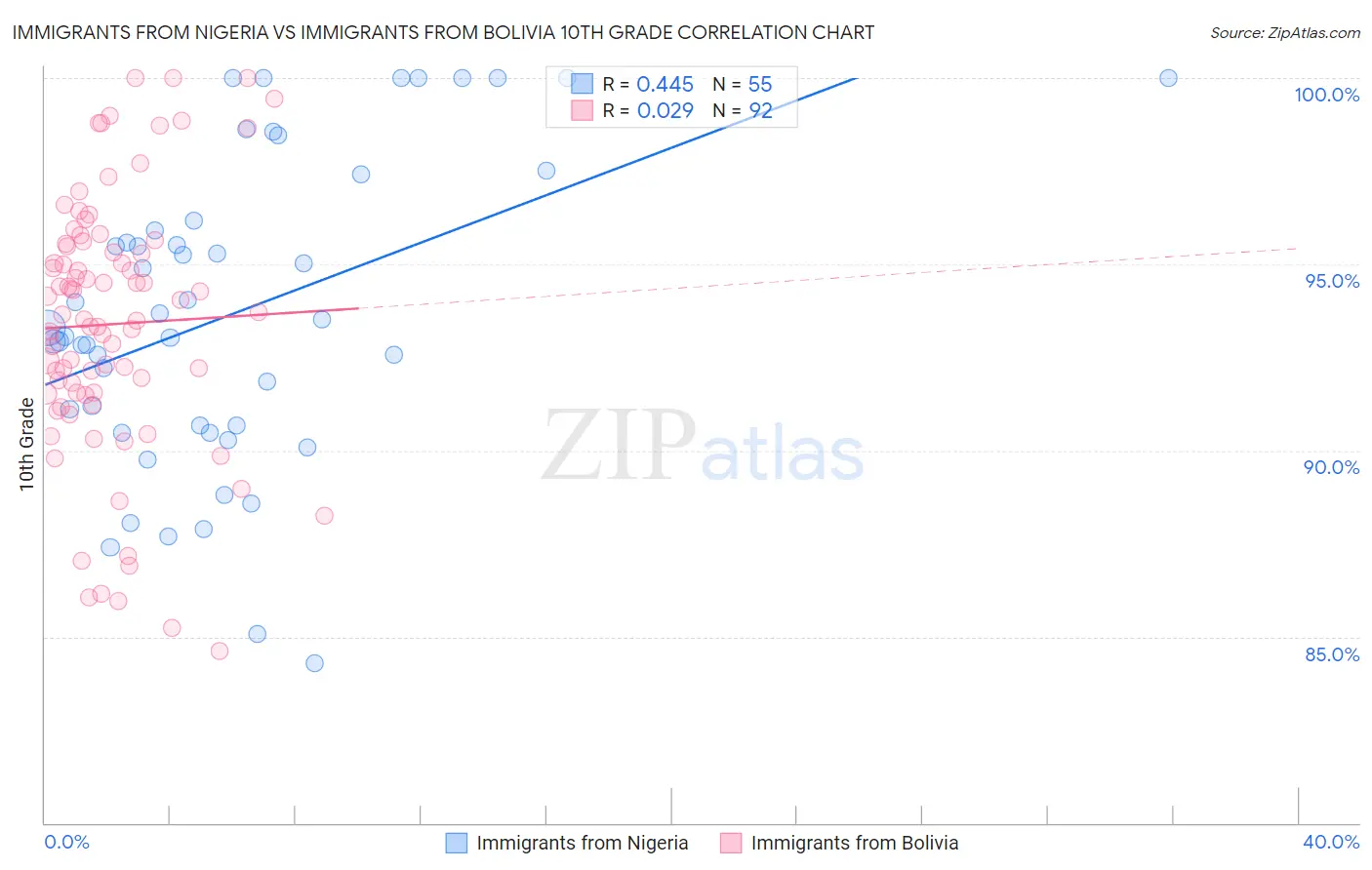 Immigrants from Nigeria vs Immigrants from Bolivia 10th Grade