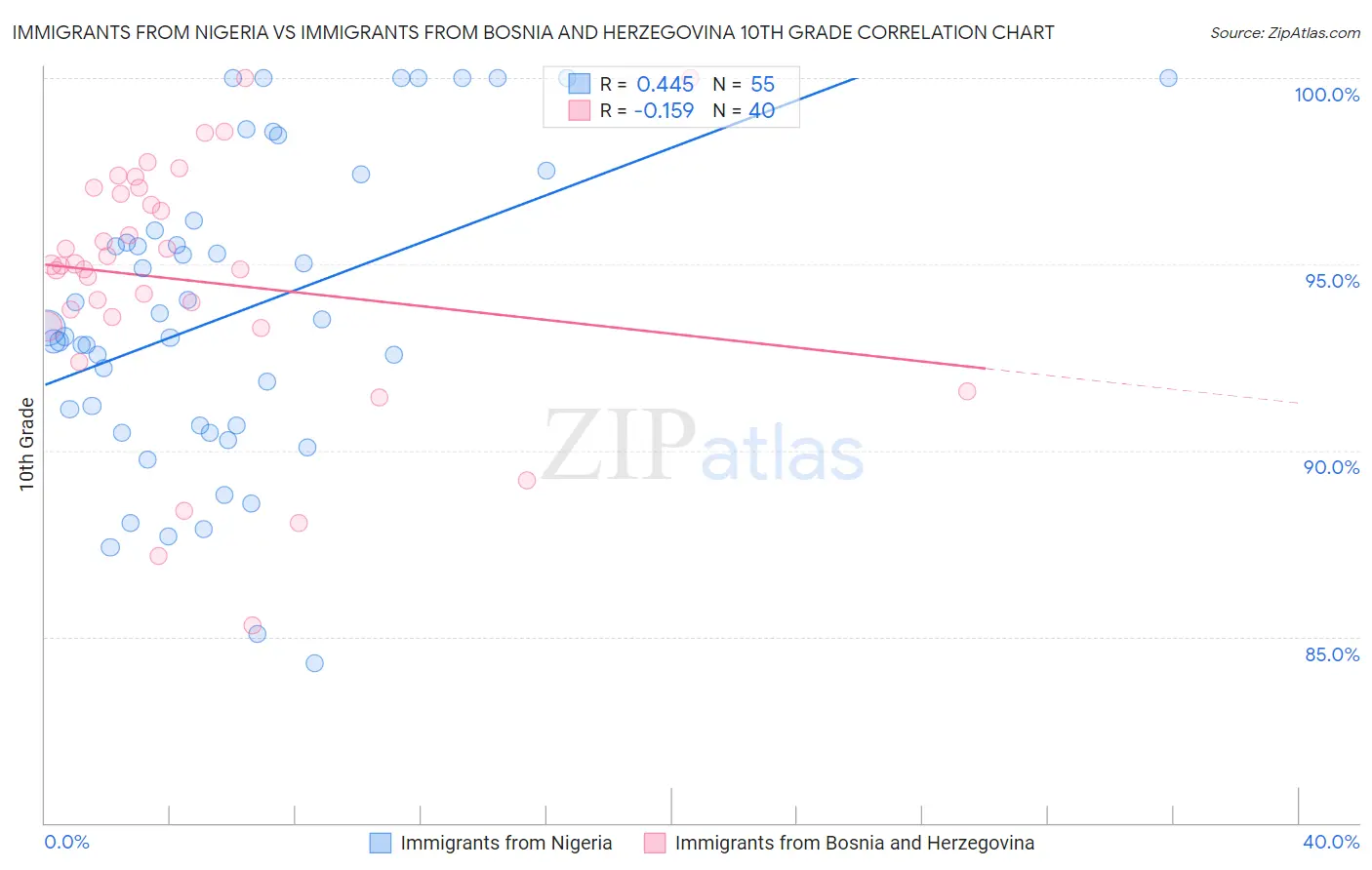 Immigrants from Nigeria vs Immigrants from Bosnia and Herzegovina 10th Grade