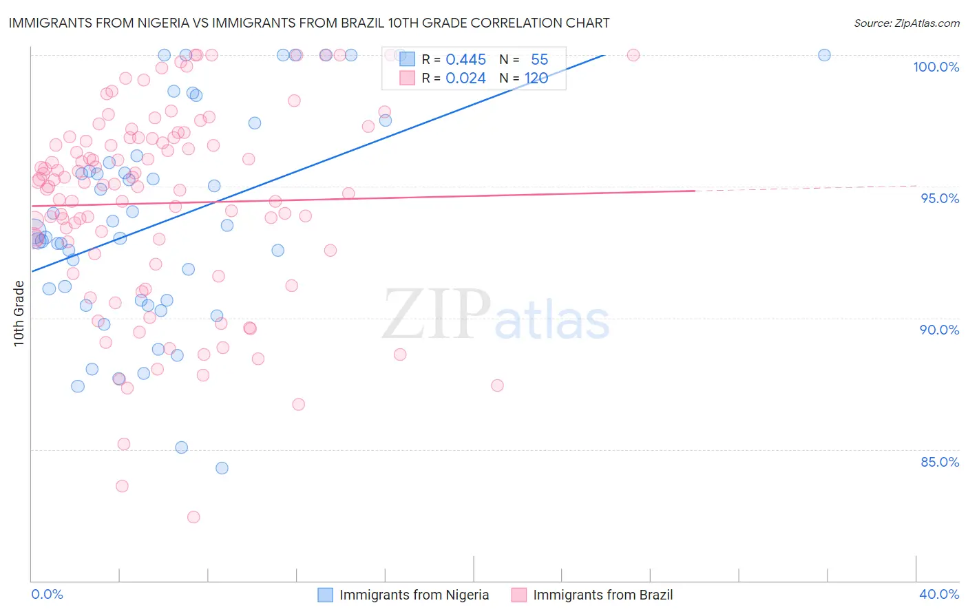 Immigrants from Nigeria vs Immigrants from Brazil 10th Grade