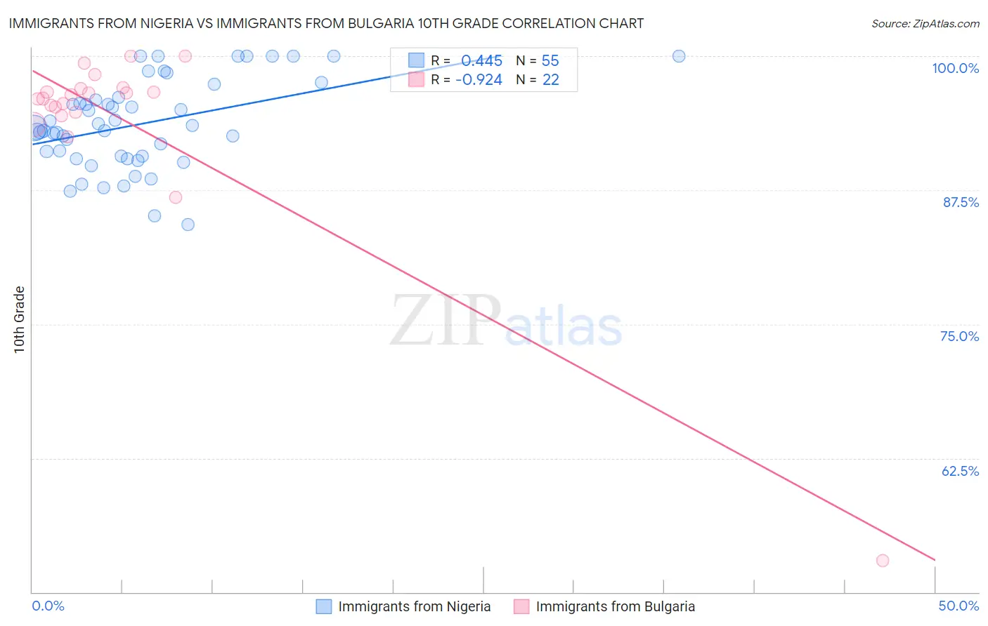 Immigrants from Nigeria vs Immigrants from Bulgaria 10th Grade