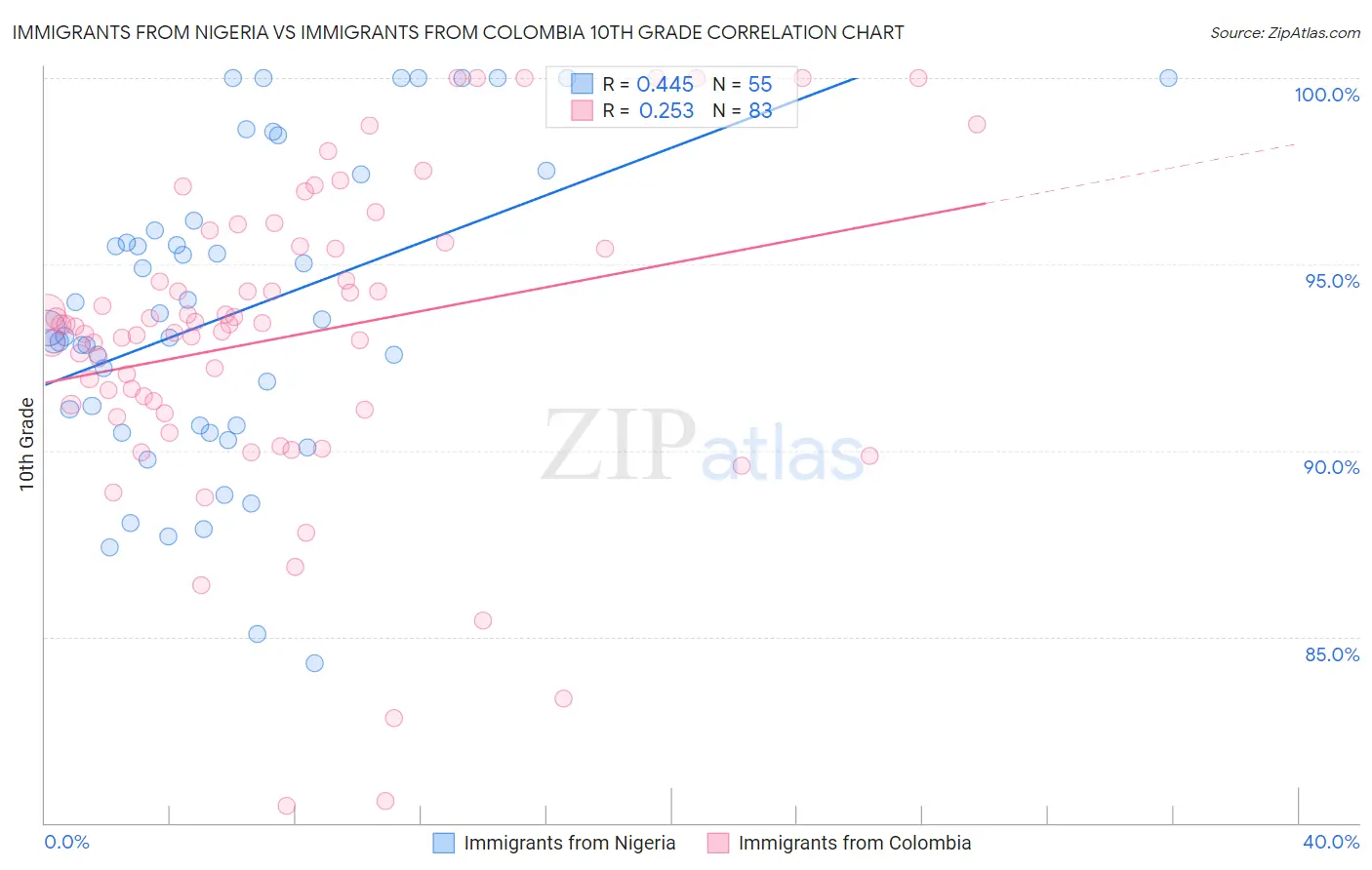 Immigrants from Nigeria vs Immigrants from Colombia 10th Grade