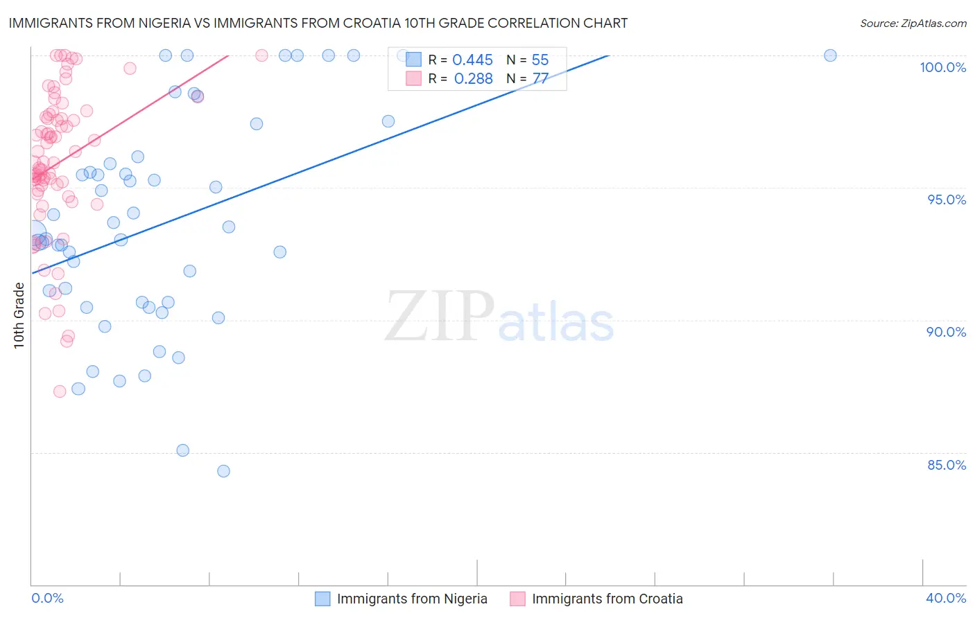 Immigrants from Nigeria vs Immigrants from Croatia 10th Grade