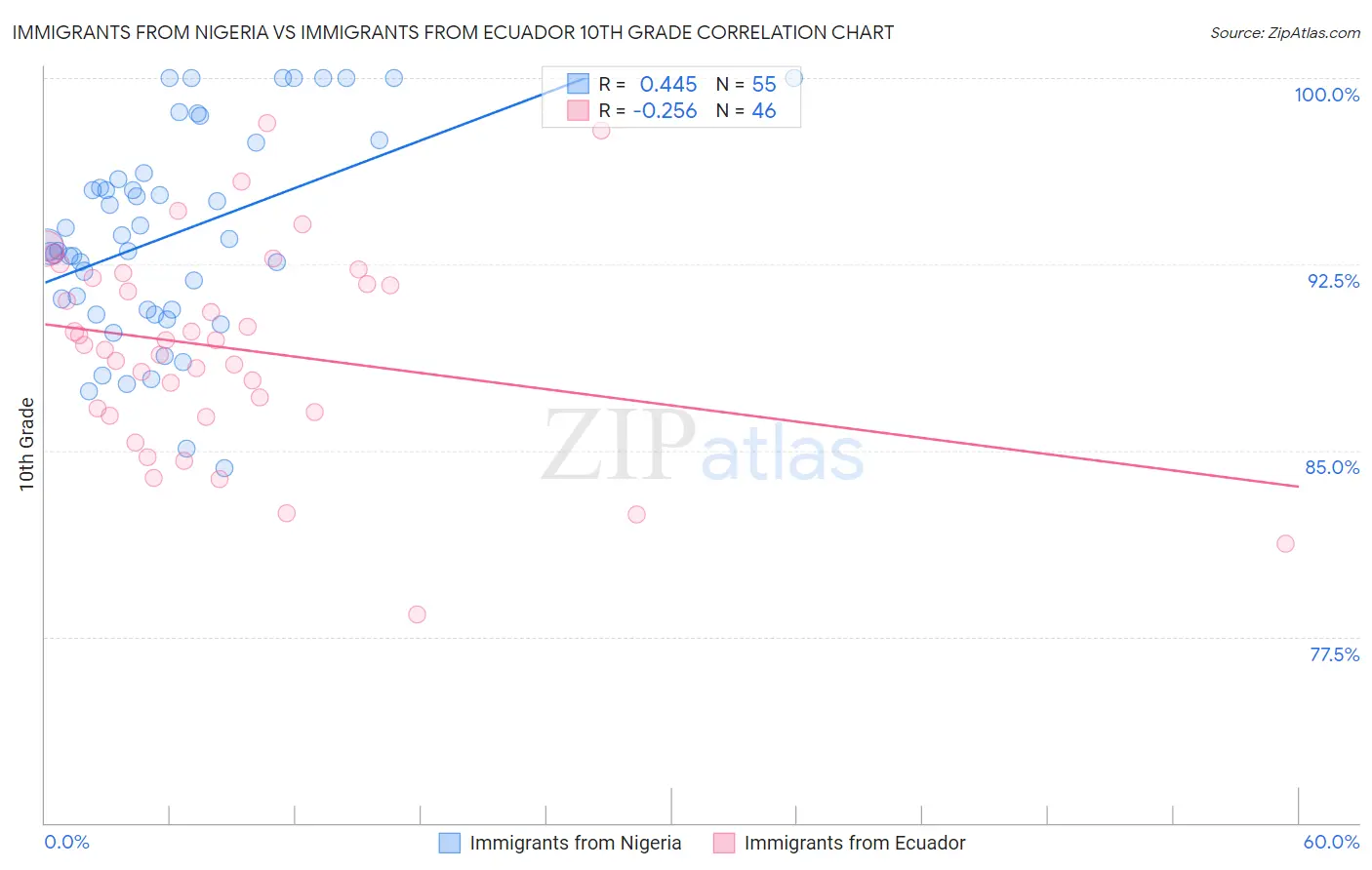 Immigrants from Nigeria vs Immigrants from Ecuador 10th Grade