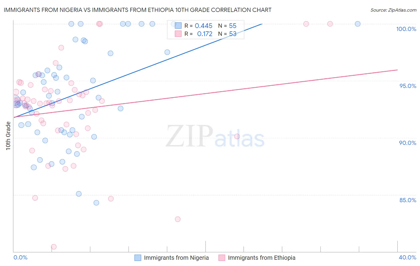 Immigrants from Nigeria vs Immigrants from Ethiopia 10th Grade