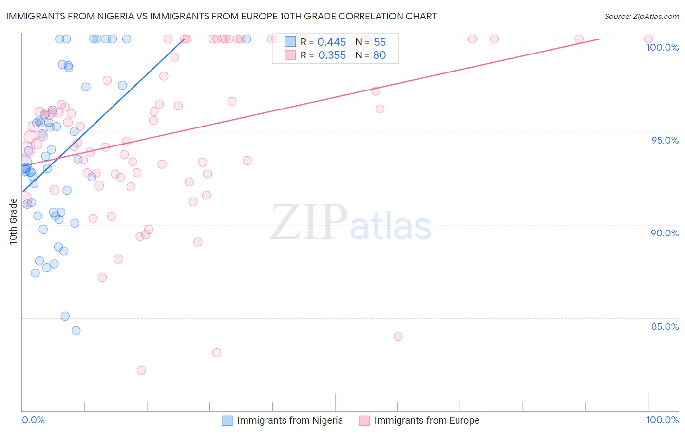 Immigrants from Nigeria vs Immigrants from Europe 10th Grade
