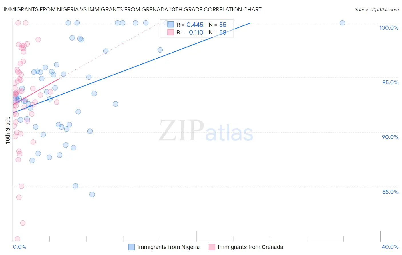 Immigrants from Nigeria vs Immigrants from Grenada 10th Grade