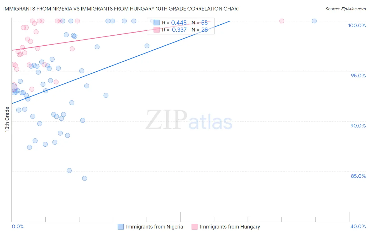 Immigrants from Nigeria vs Immigrants from Hungary 10th Grade