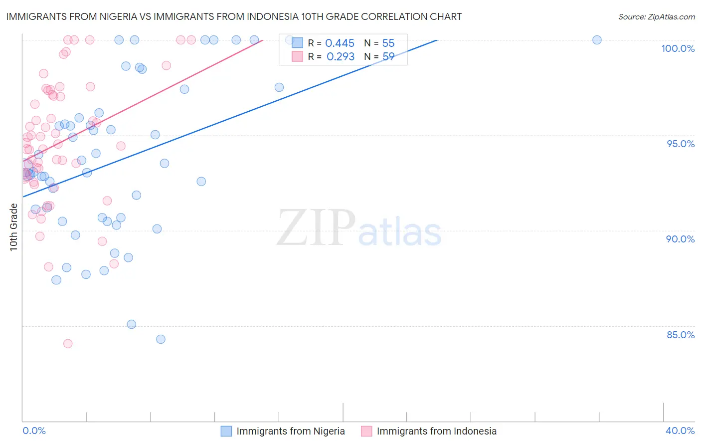 Immigrants from Nigeria vs Immigrants from Indonesia 10th Grade