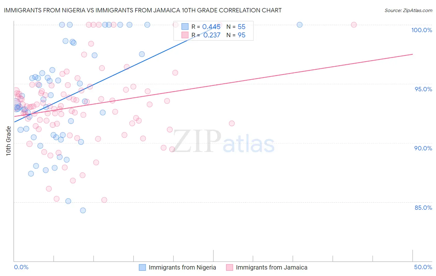 Immigrants from Nigeria vs Immigrants from Jamaica 10th Grade