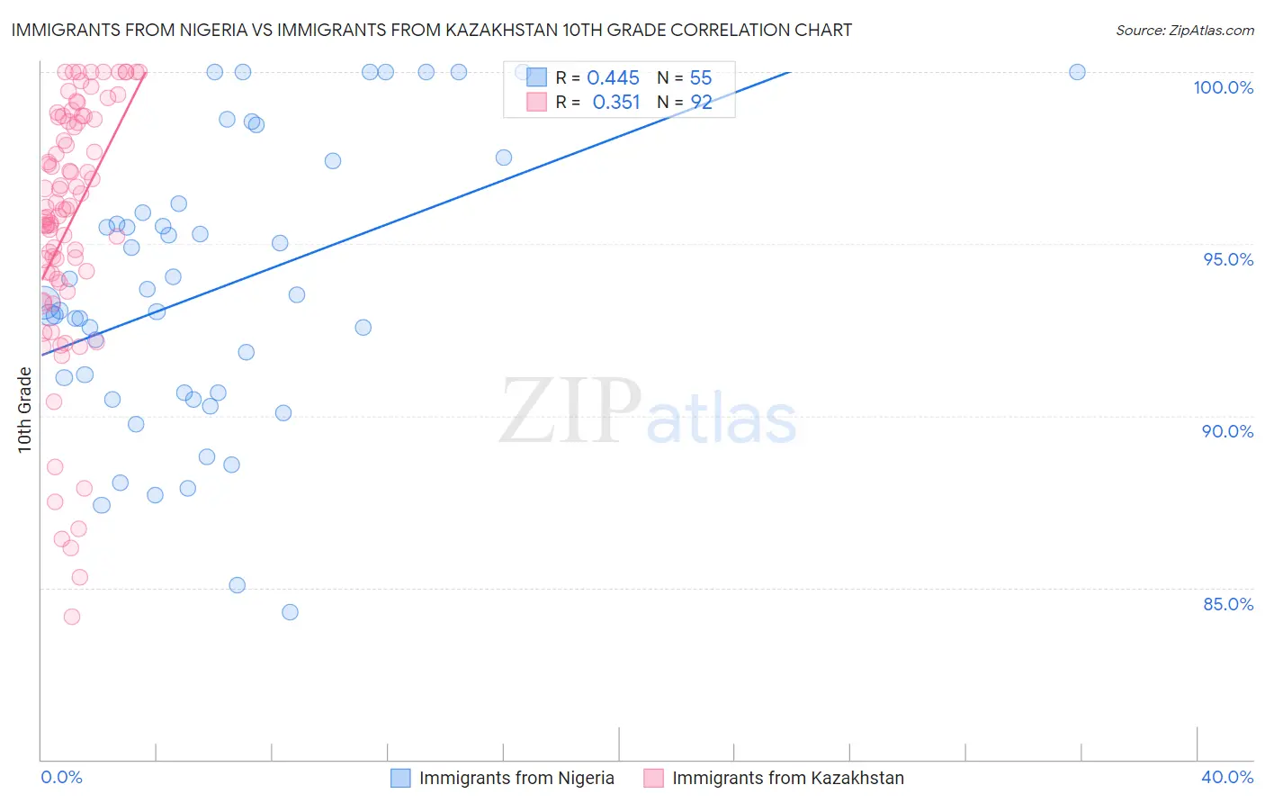 Immigrants from Nigeria vs Immigrants from Kazakhstan 10th Grade