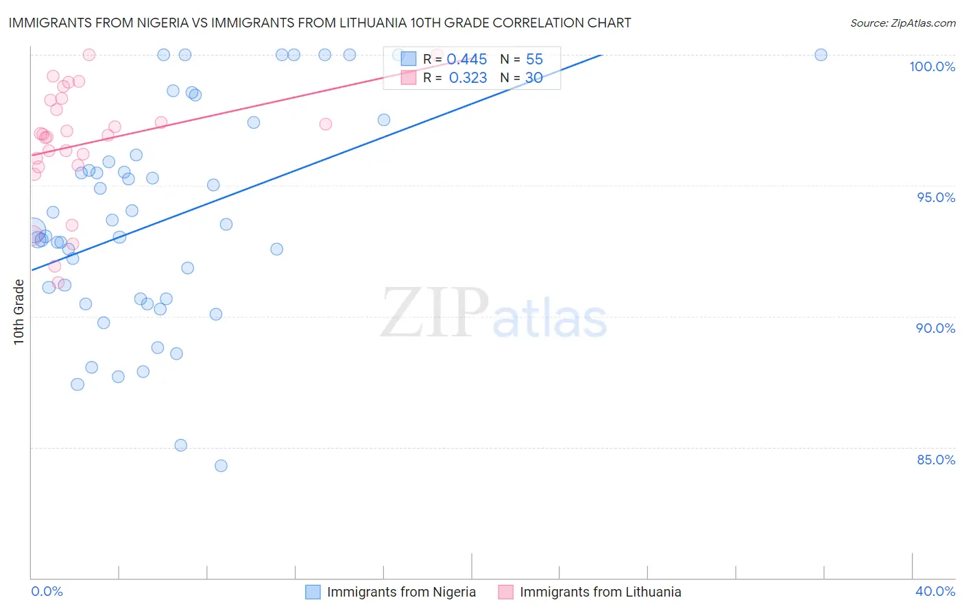 Immigrants from Nigeria vs Immigrants from Lithuania 10th Grade