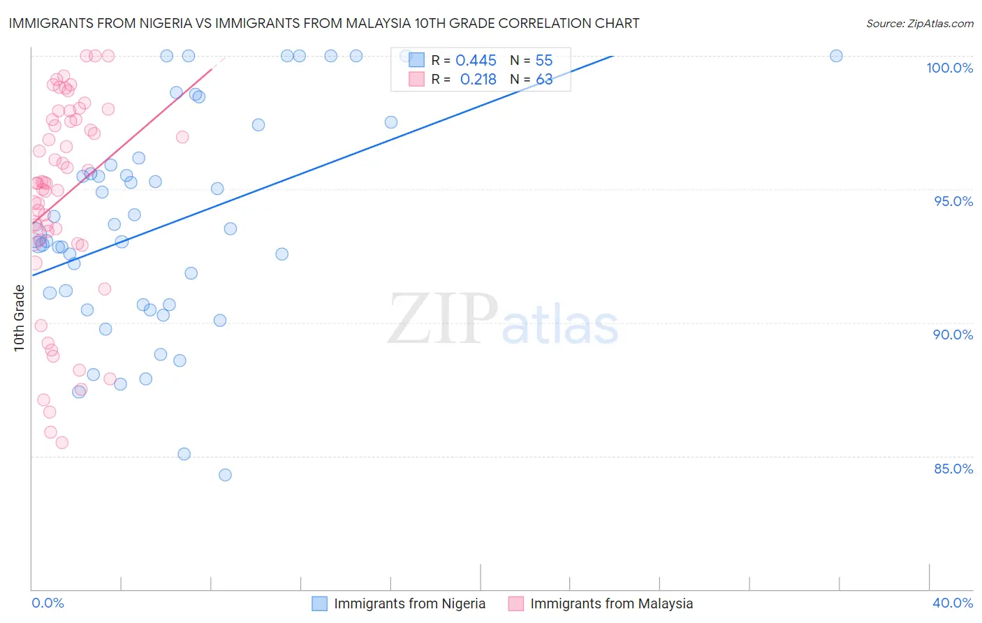 Immigrants from Nigeria vs Immigrants from Malaysia 10th Grade