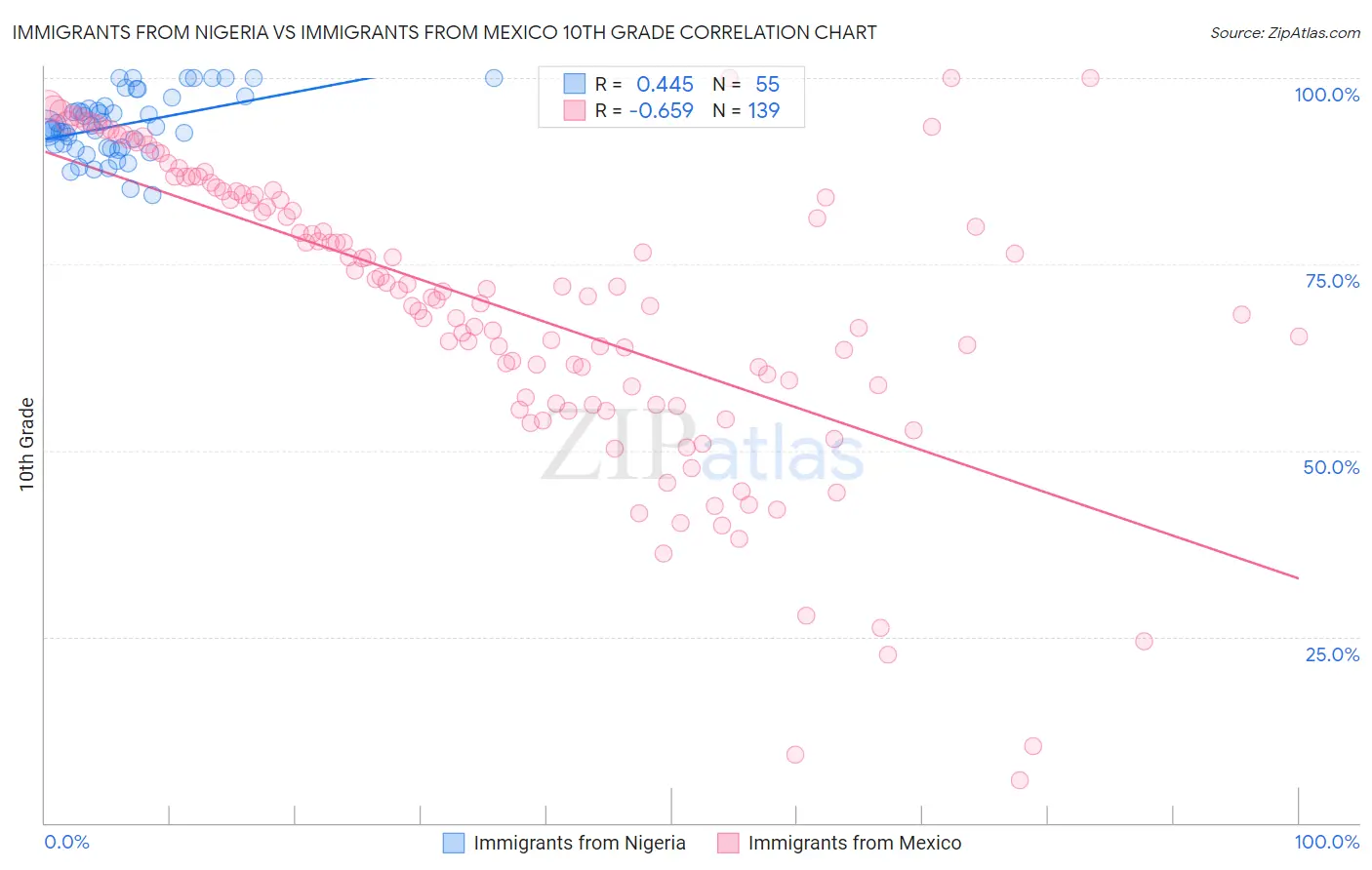 Immigrants from Nigeria vs Immigrants from Mexico 10th Grade