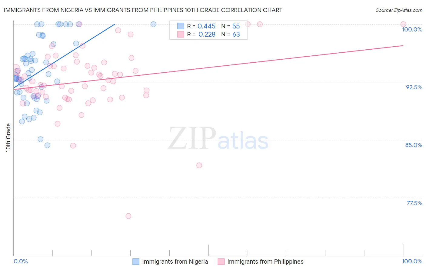 Immigrants from Nigeria vs Immigrants from Philippines 10th Grade