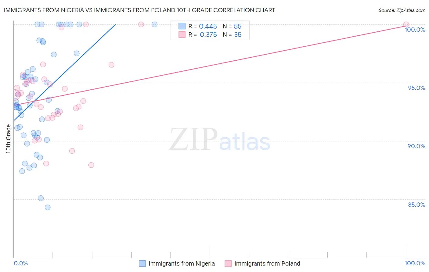 Immigrants from Nigeria vs Immigrants from Poland 10th Grade