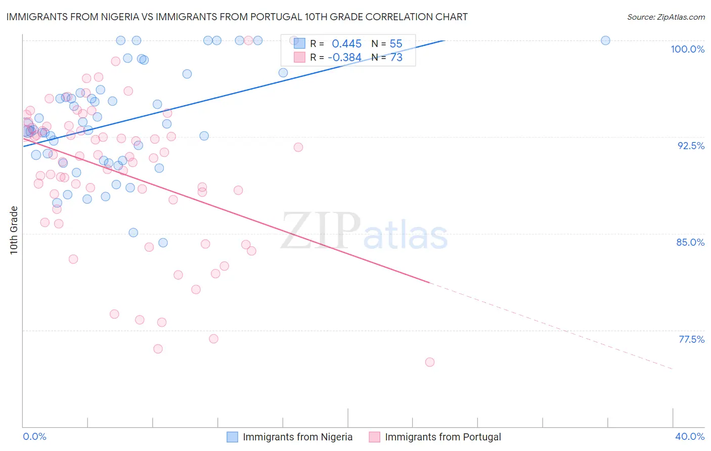 Immigrants from Nigeria vs Immigrants from Portugal 10th Grade