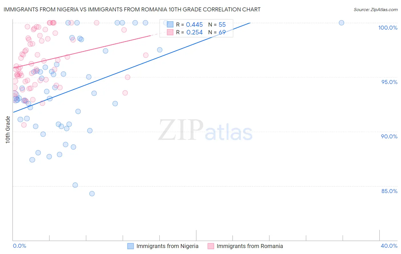 Immigrants from Nigeria vs Immigrants from Romania 10th Grade