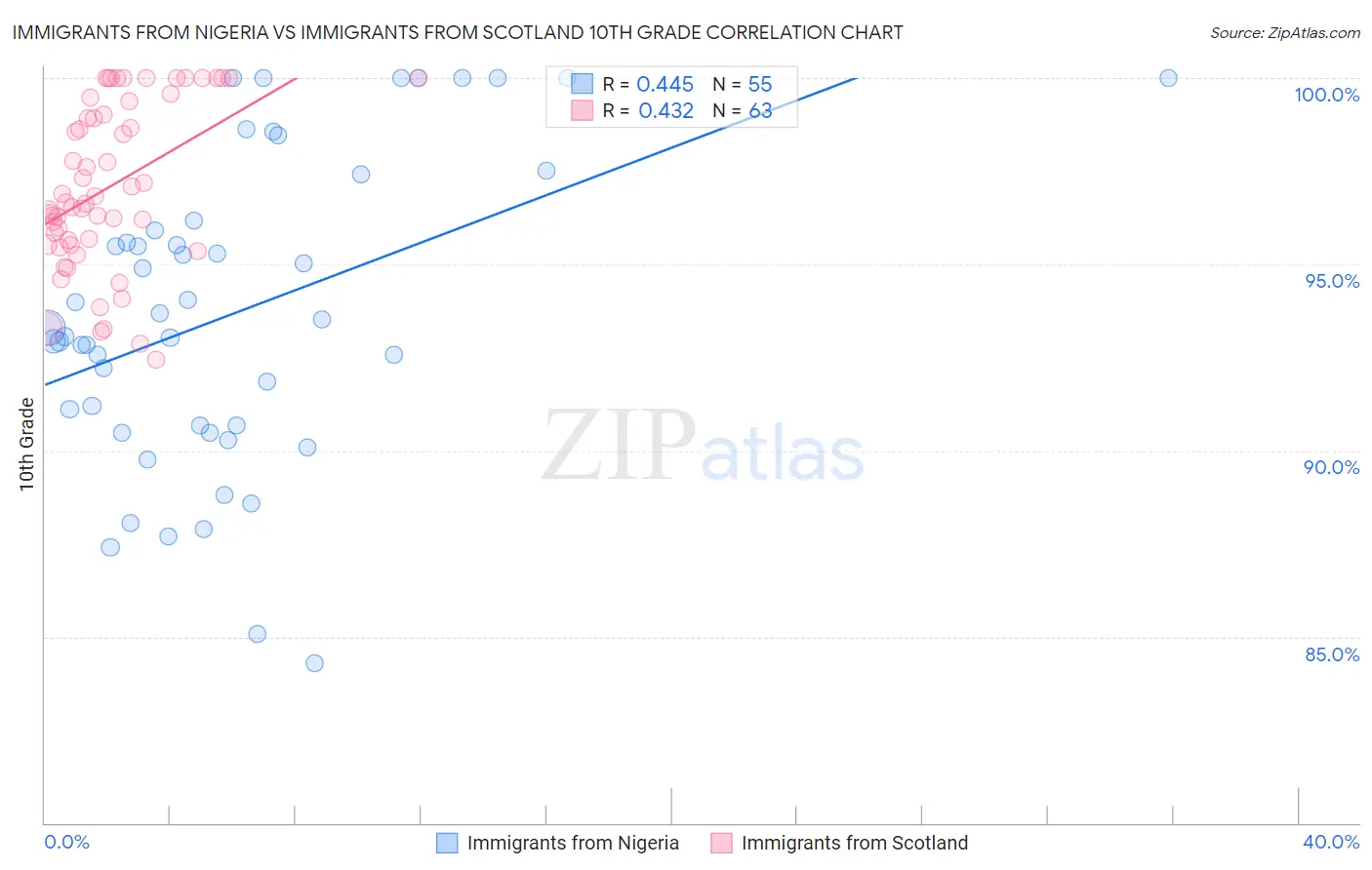 Immigrants from Nigeria vs Immigrants from Scotland 10th Grade