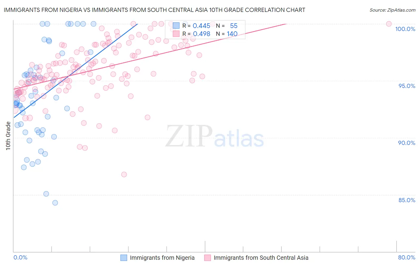 Immigrants from Nigeria vs Immigrants from South Central Asia 10th Grade