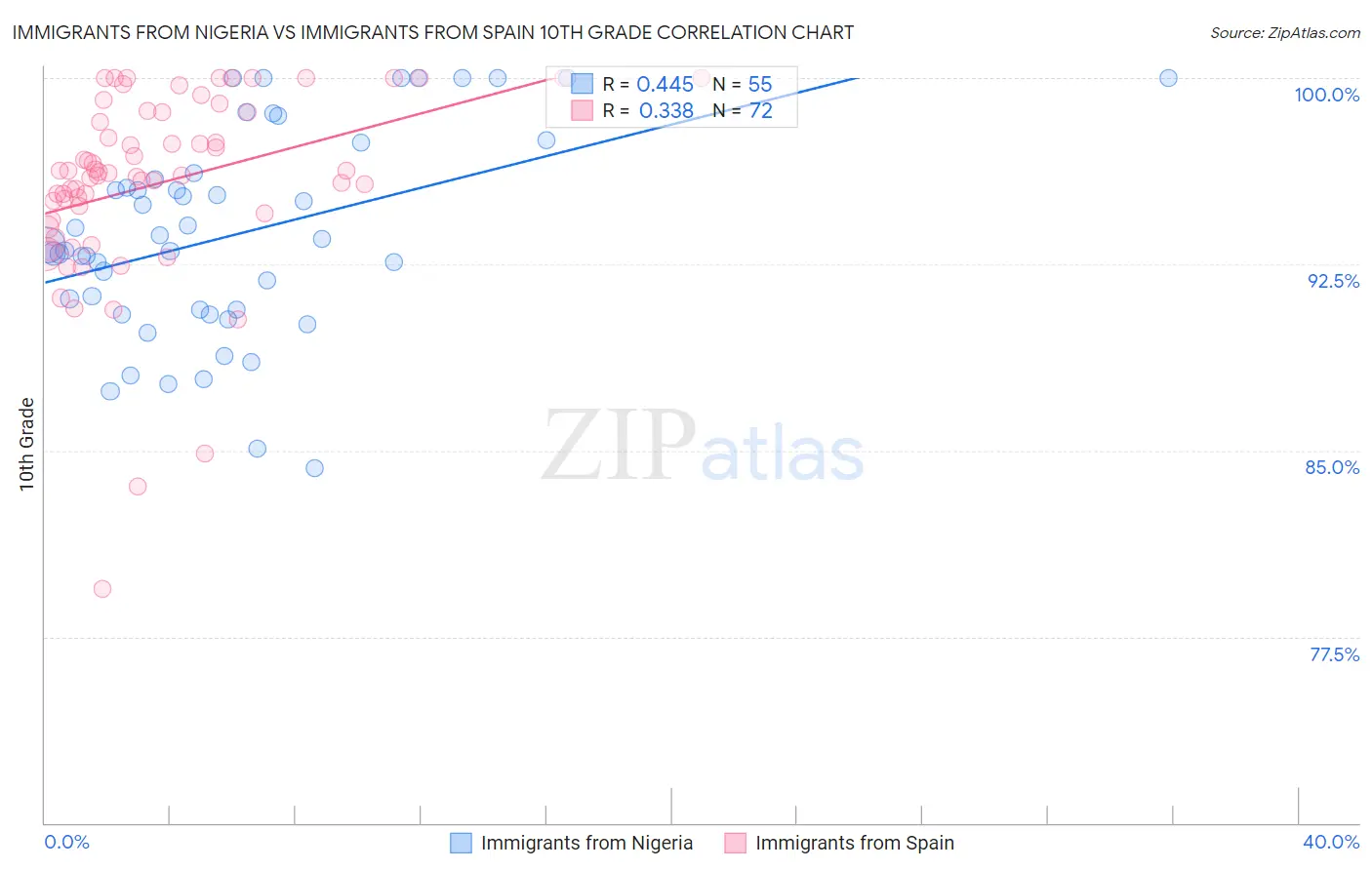 Immigrants from Nigeria vs Immigrants from Spain 10th Grade