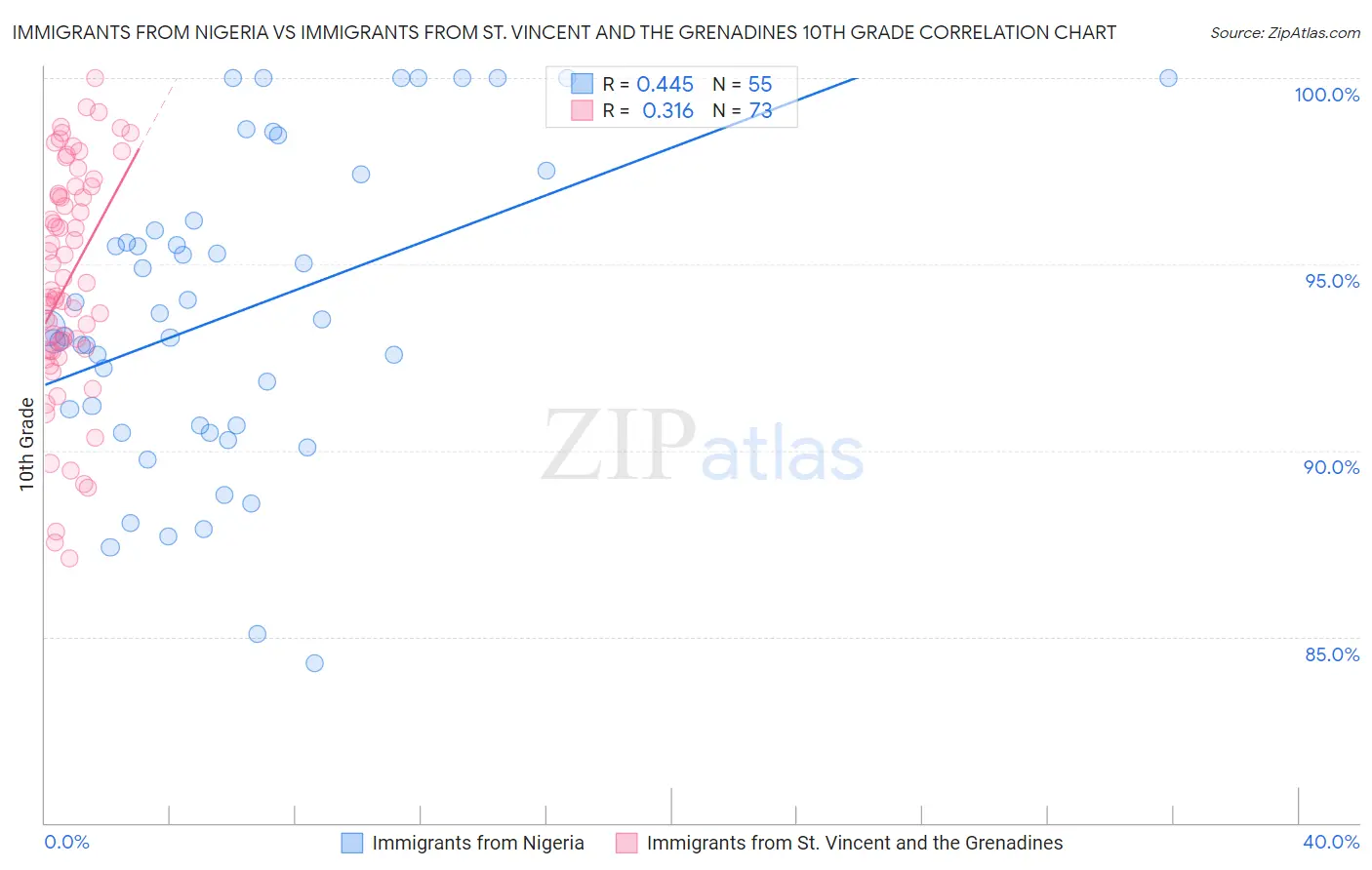 Immigrants from Nigeria vs Immigrants from St. Vincent and the Grenadines 10th Grade