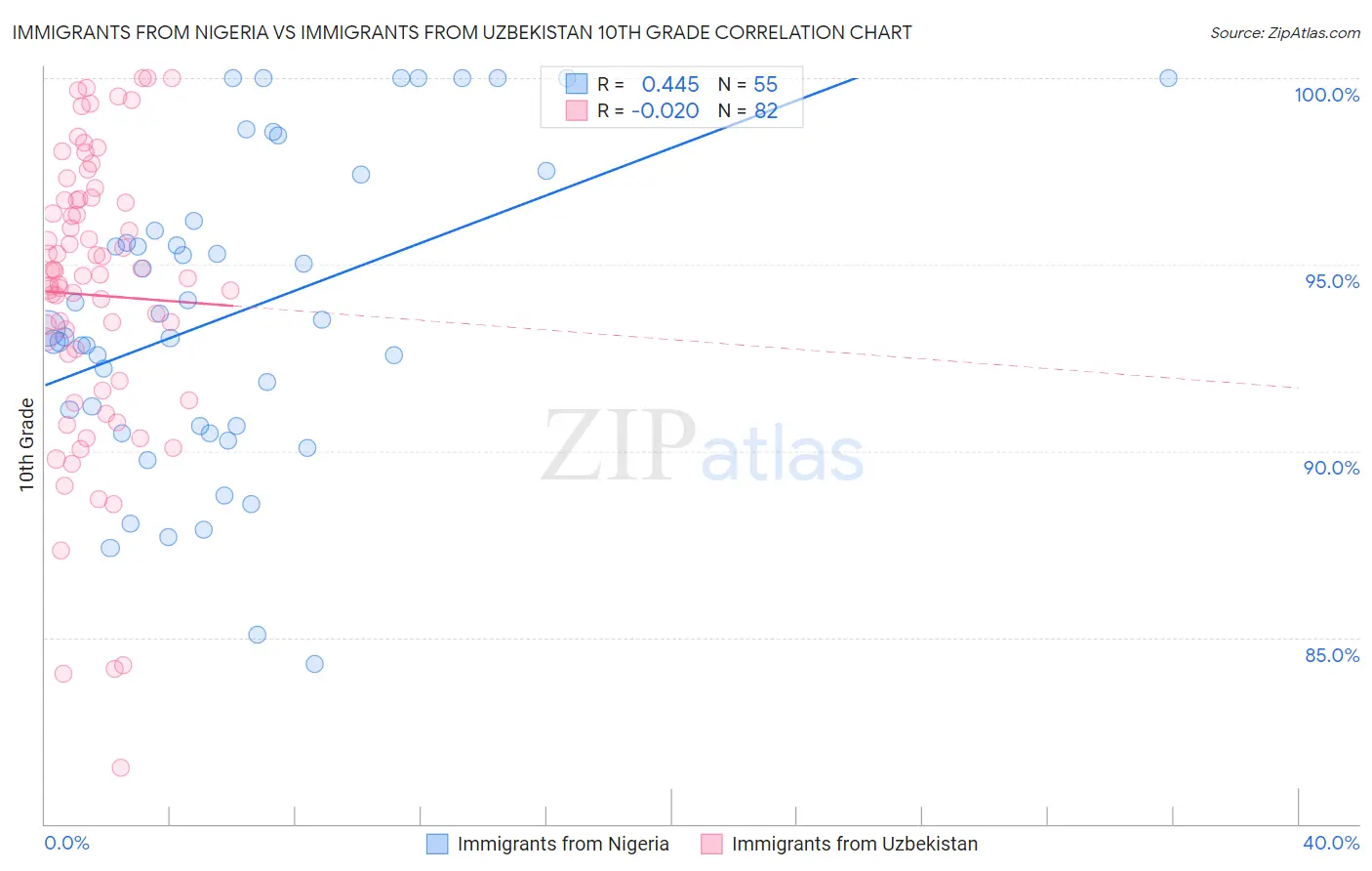 Immigrants from Nigeria vs Immigrants from Uzbekistan 10th Grade