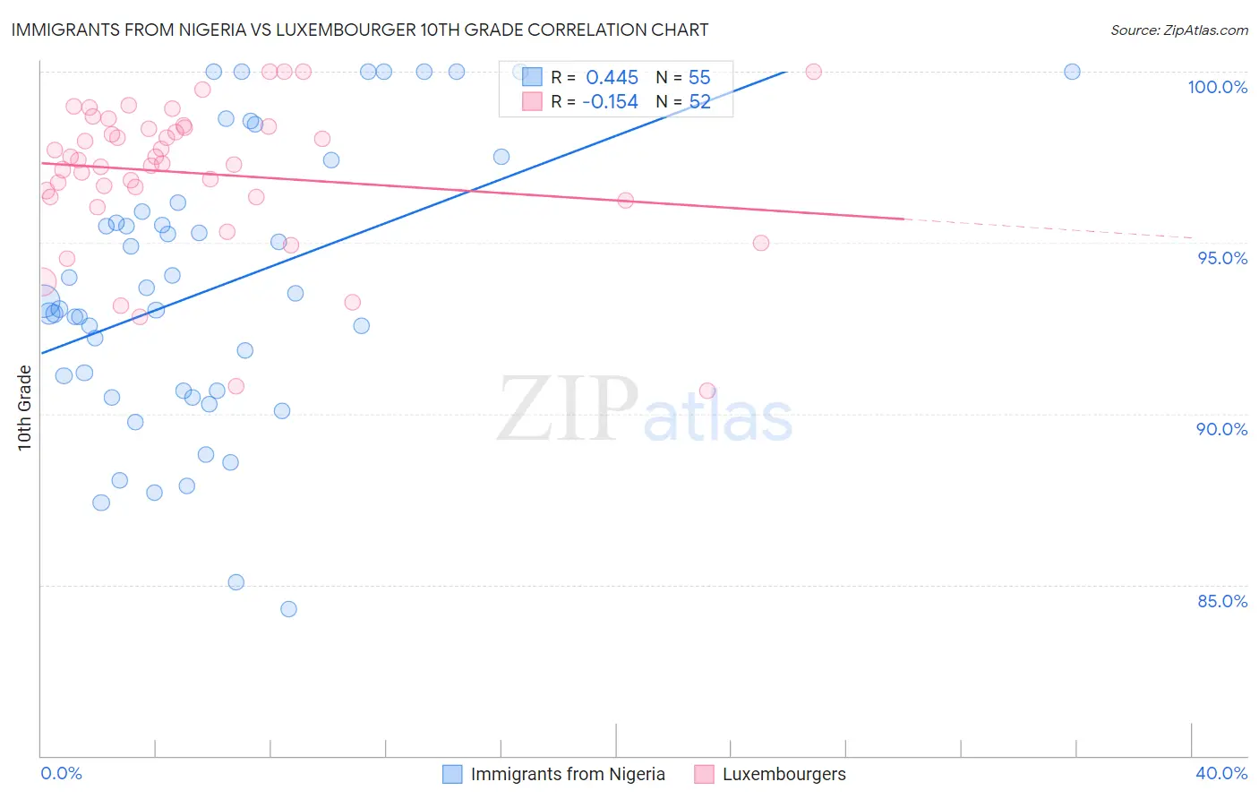 Immigrants from Nigeria vs Luxembourger 10th Grade