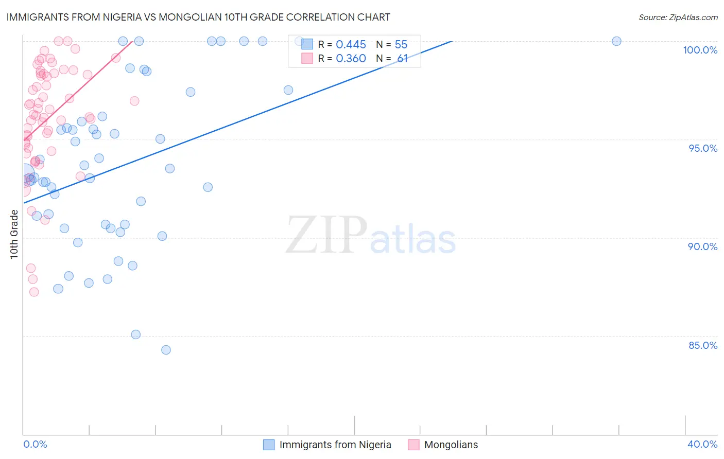 Immigrants from Nigeria vs Mongolian 10th Grade