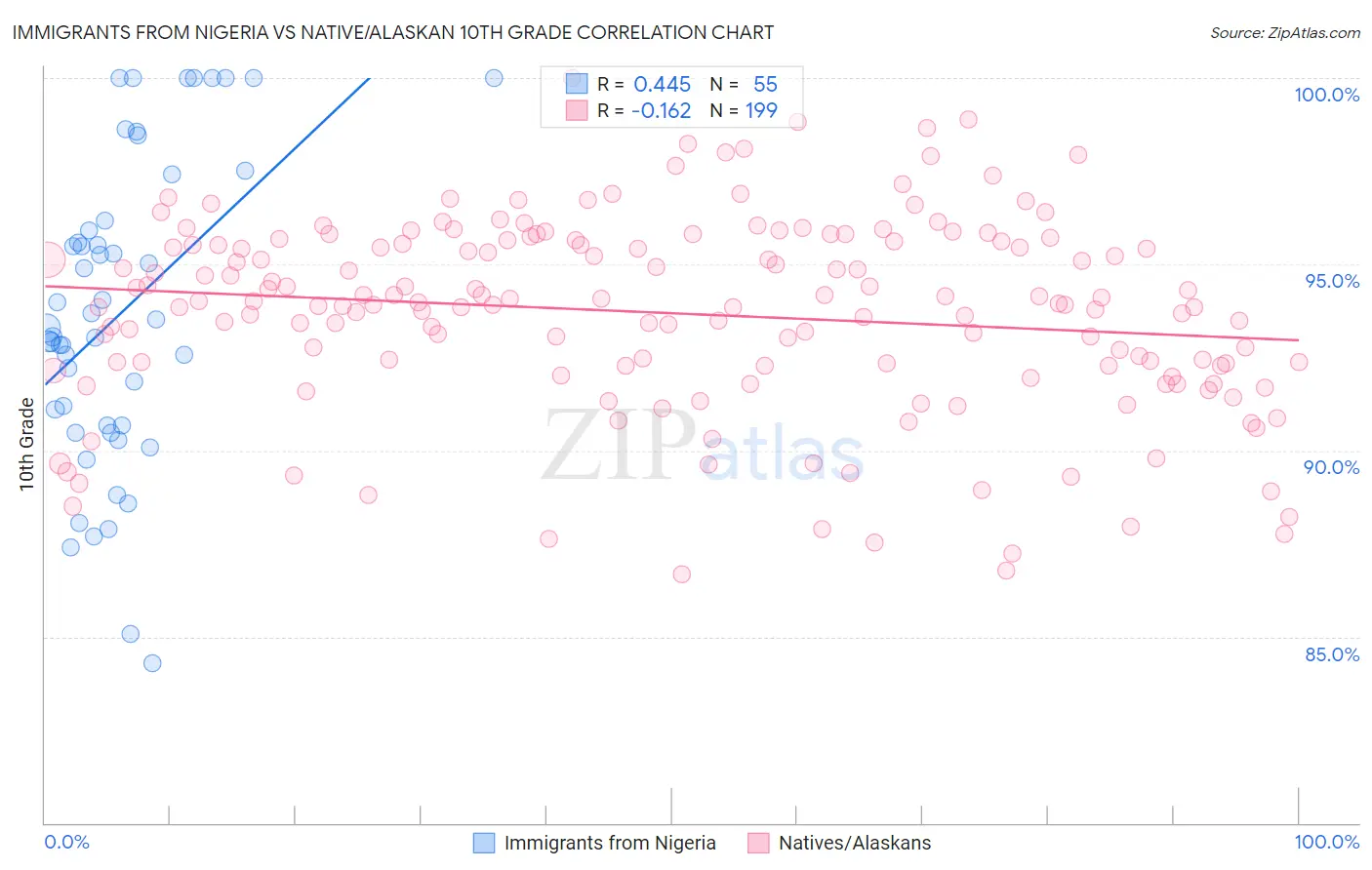Immigrants from Nigeria vs Native/Alaskan 10th Grade