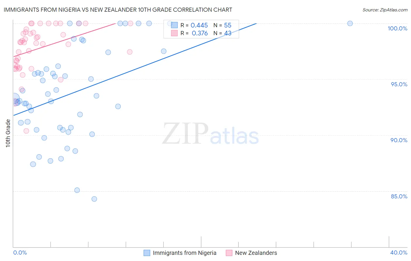 Immigrants from Nigeria vs New Zealander 10th Grade