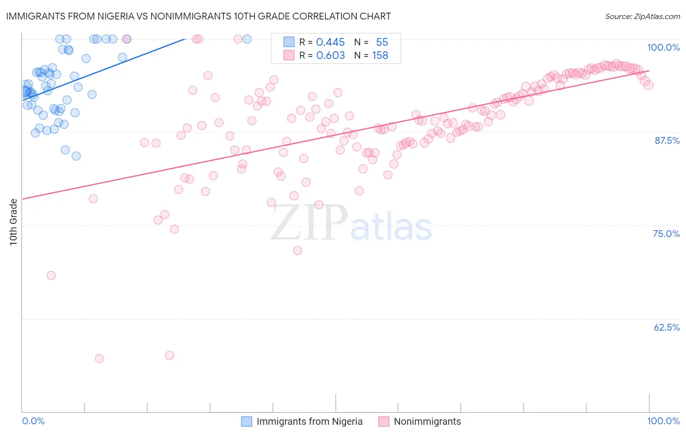 Immigrants from Nigeria vs Nonimmigrants 10th Grade
