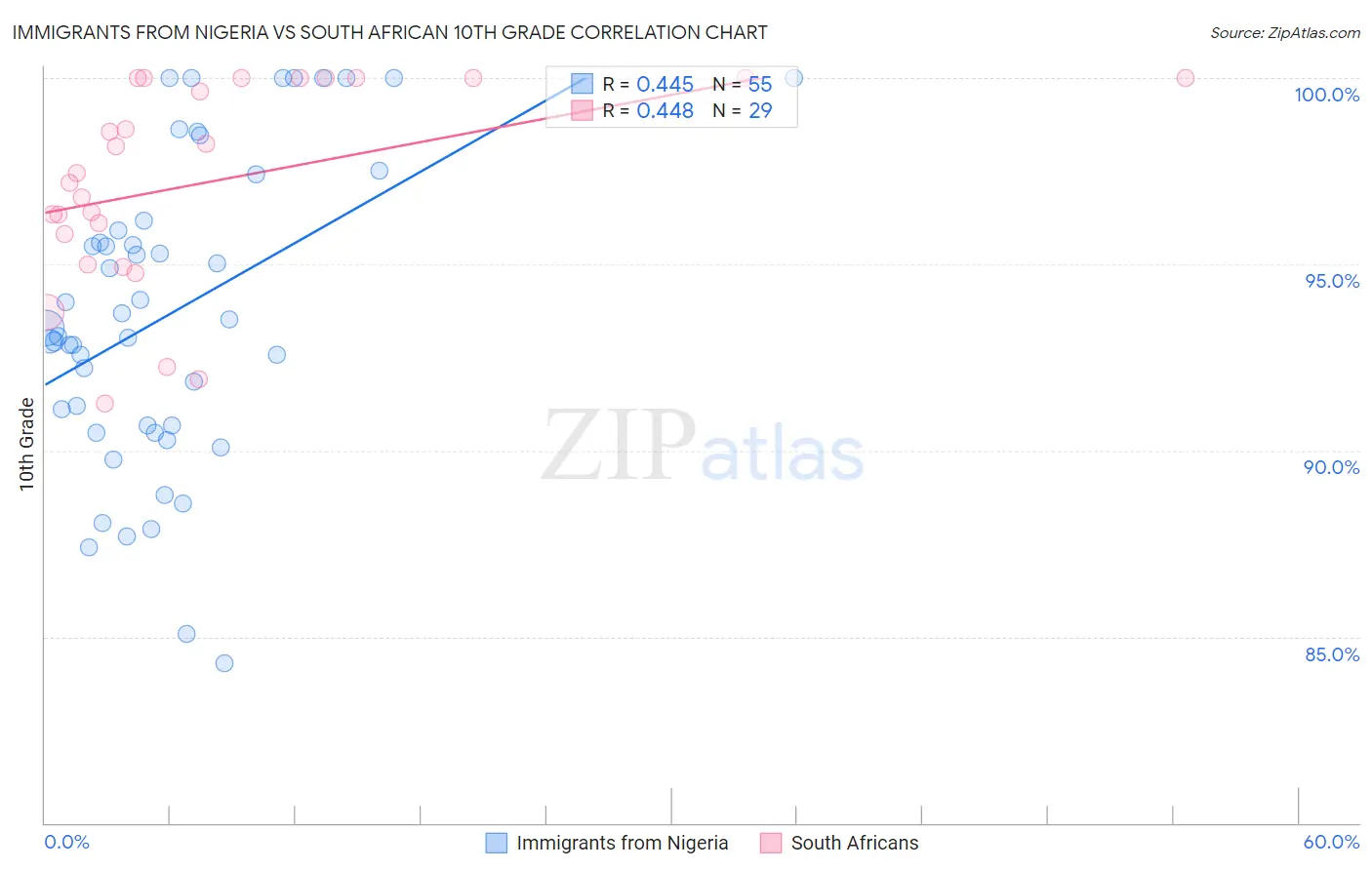Immigrants from Nigeria vs South African 10th Grade