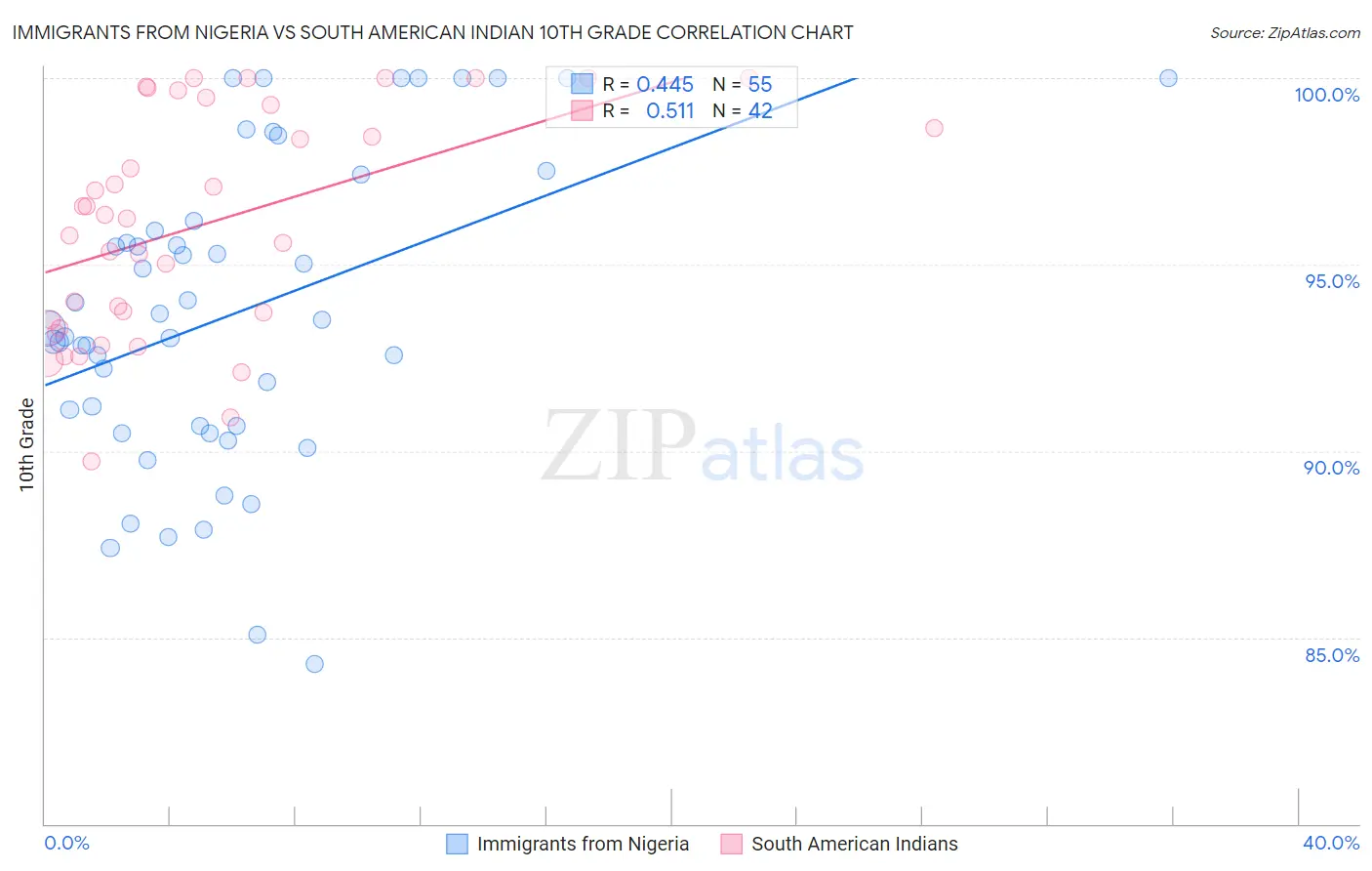 Immigrants from Nigeria vs South American Indian 10th Grade
