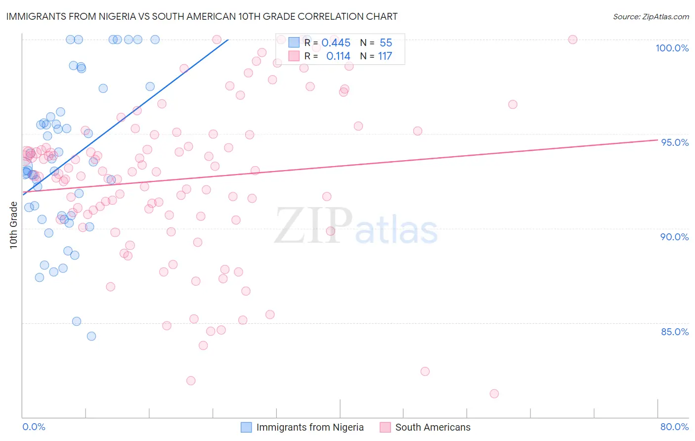 Immigrants from Nigeria vs South American 10th Grade