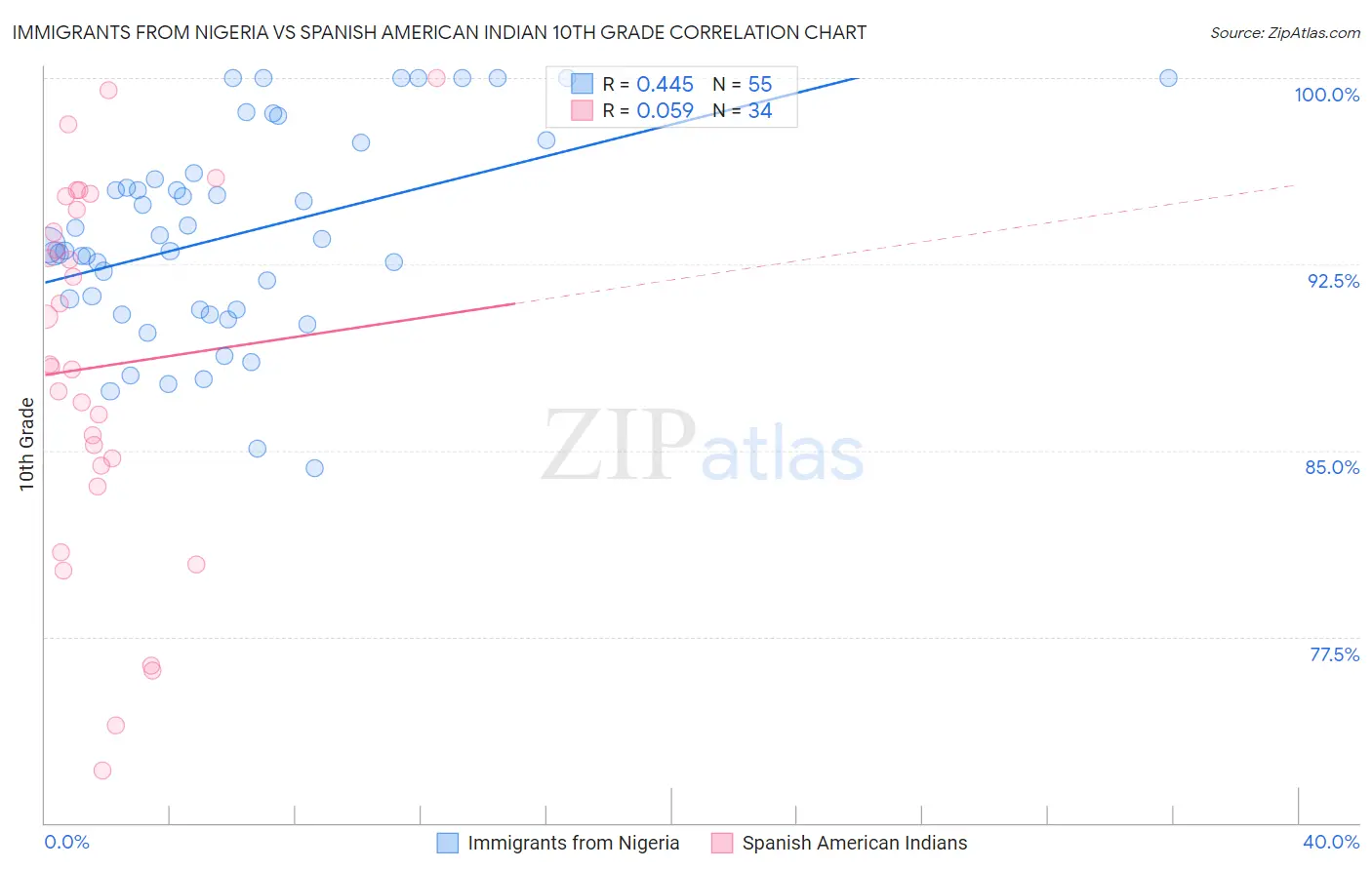Immigrants from Nigeria vs Spanish American Indian 10th Grade