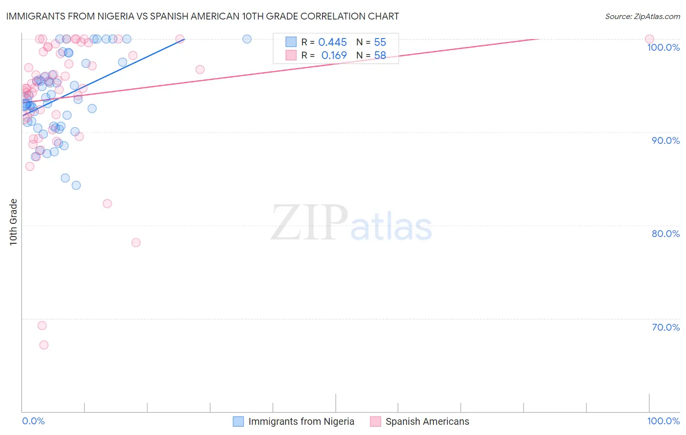 Immigrants from Nigeria vs Spanish American 10th Grade