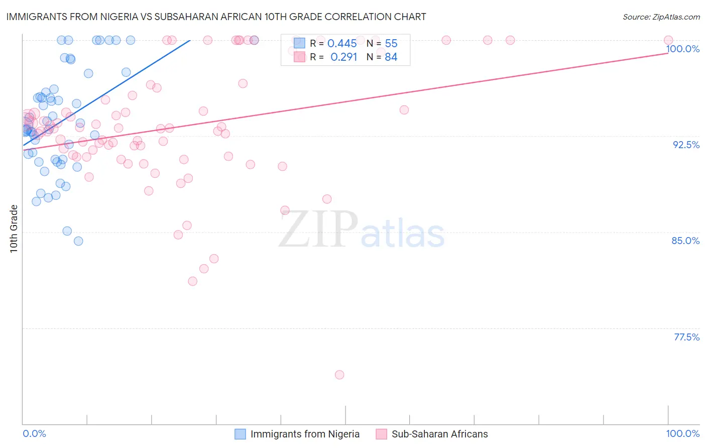Immigrants from Nigeria vs Subsaharan African 10th Grade