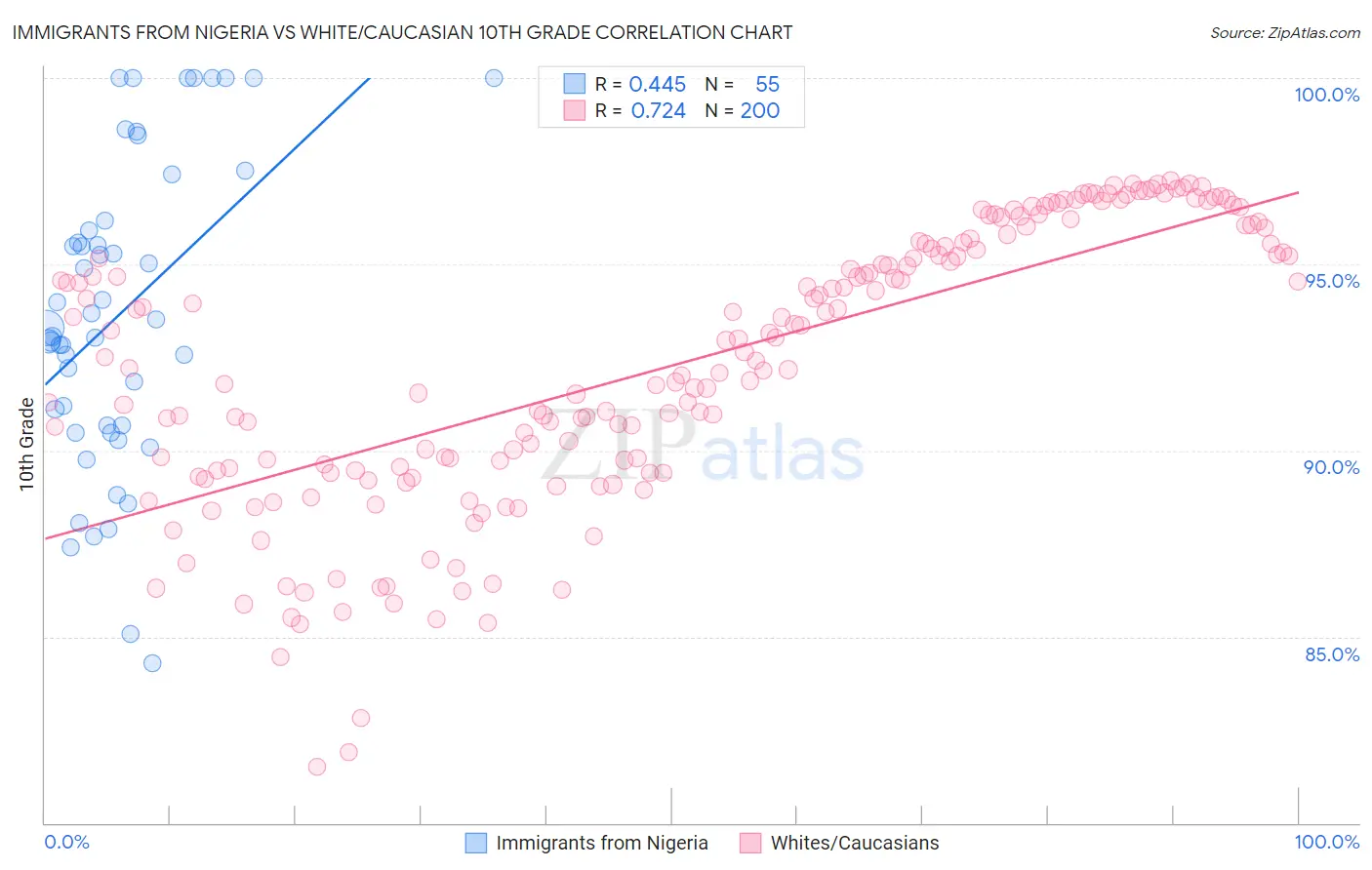 Immigrants from Nigeria vs White/Caucasian 10th Grade