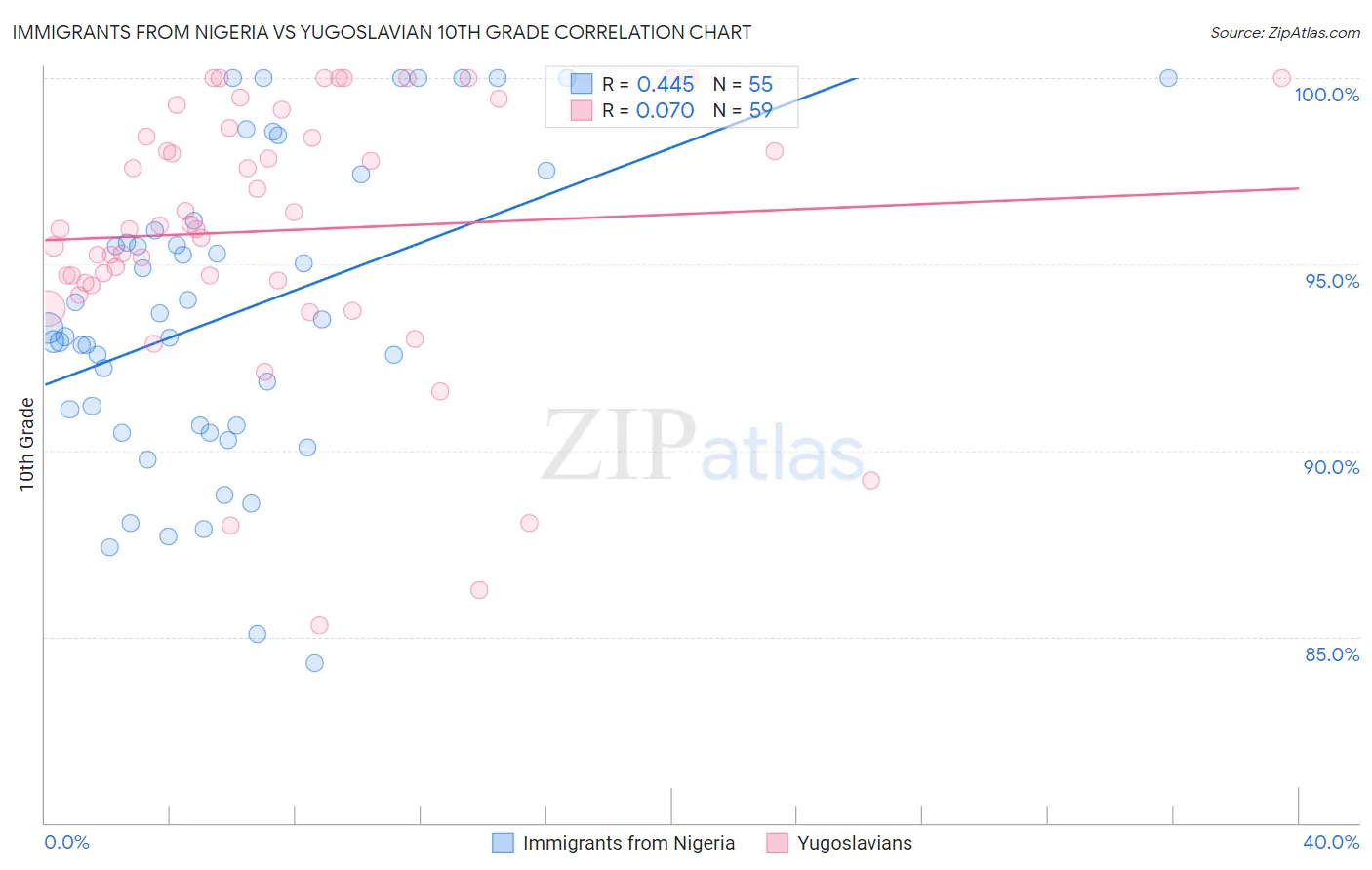 Immigrants from Nigeria vs Yugoslavian 10th Grade