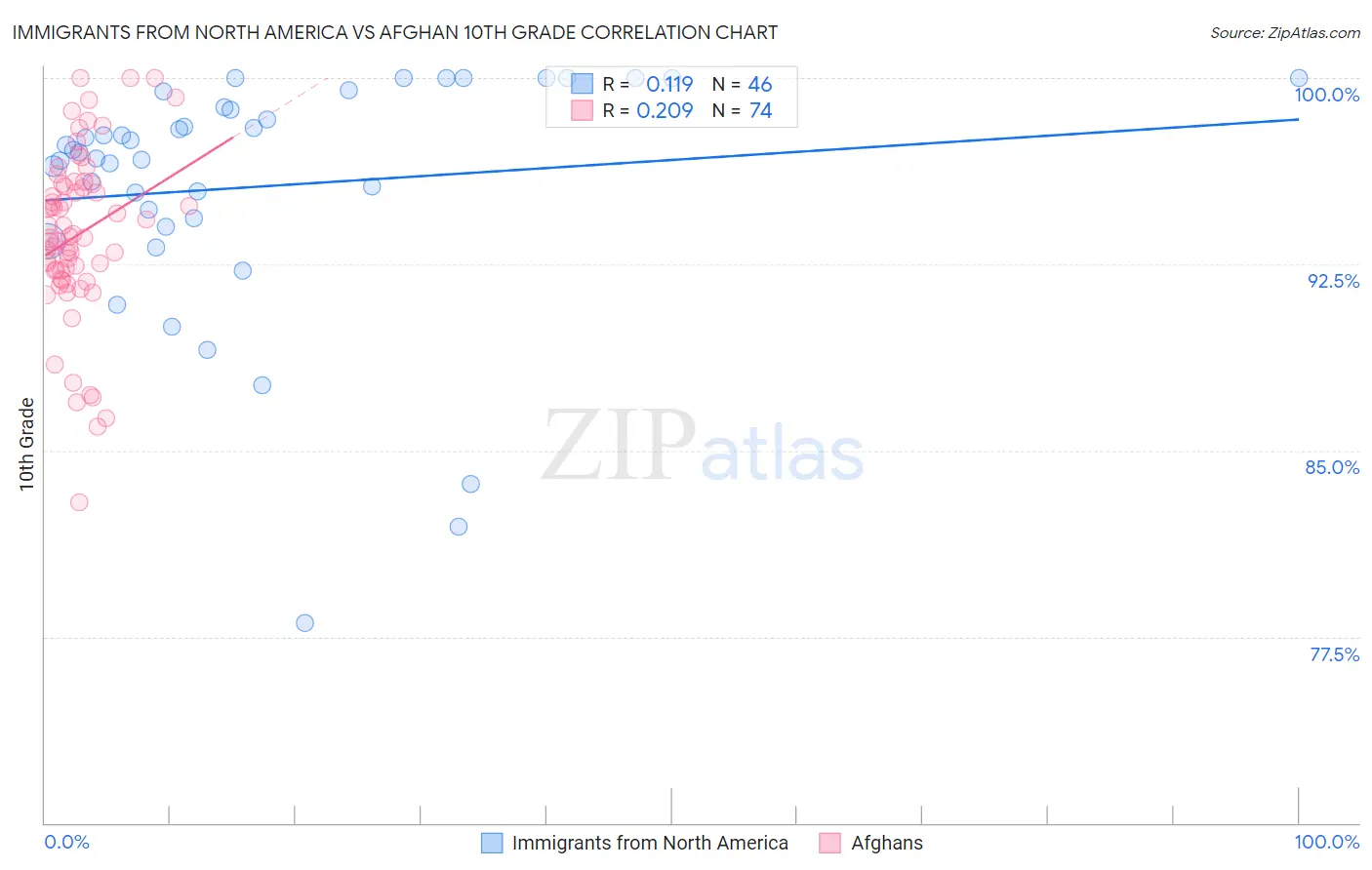 Immigrants from North America vs Afghan 10th Grade