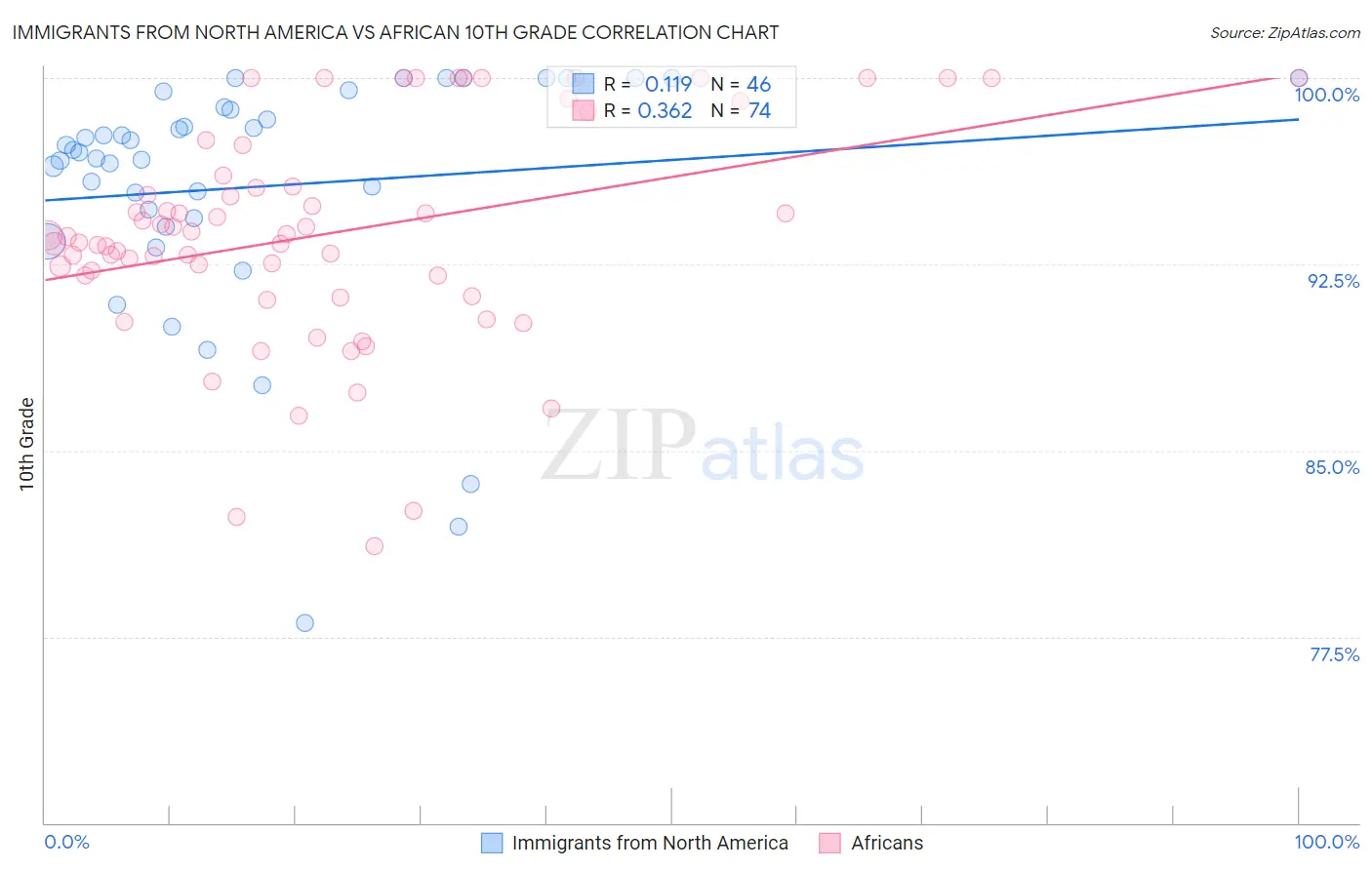 Immigrants from North America vs African 10th Grade