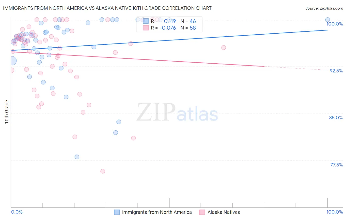 Immigrants from North America vs Alaska Native 10th Grade